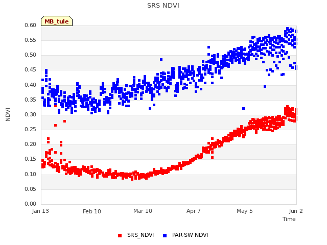 plot of SRS NDVI