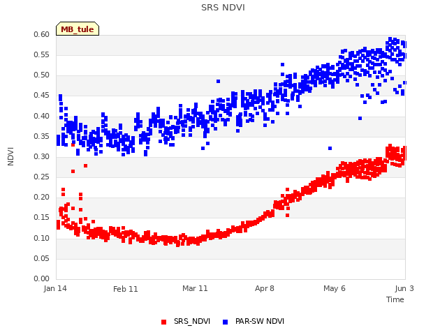 plot of SRS NDVI