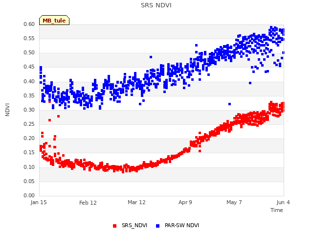 plot of SRS NDVI