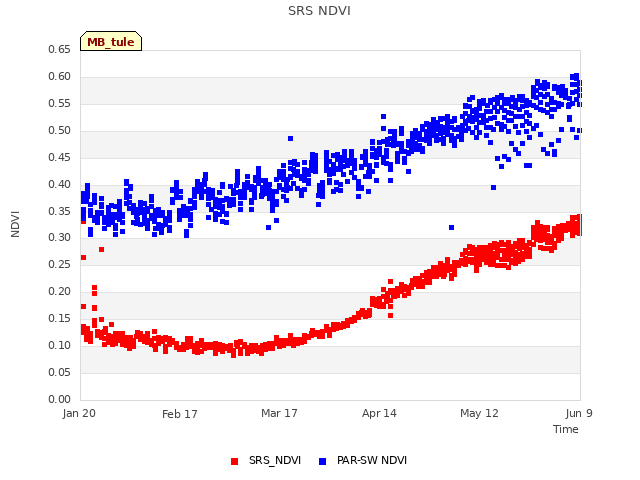 plot of SRS NDVI