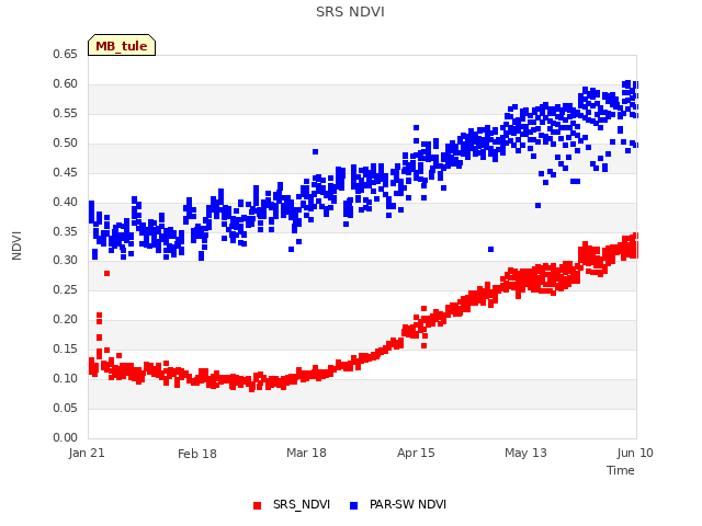 plot of SRS NDVI