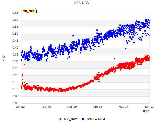 plot of SRS NDVI