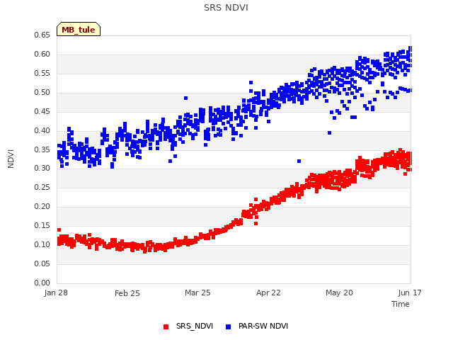 plot of SRS NDVI