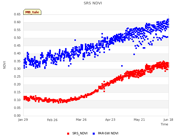 plot of SRS NDVI