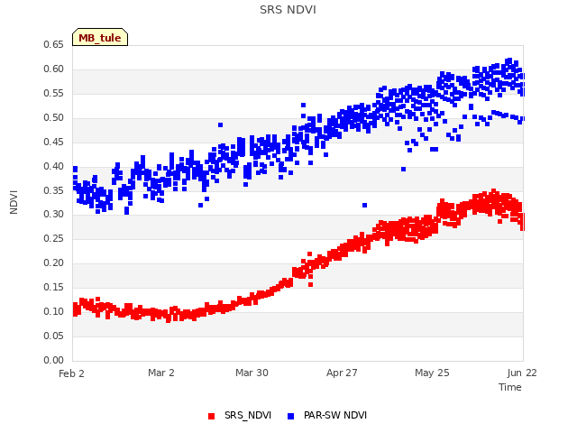 plot of SRS NDVI