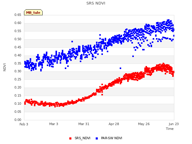 plot of SRS NDVI