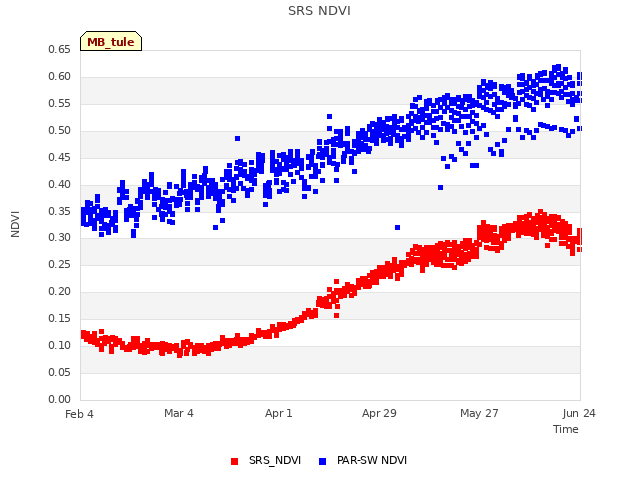 plot of SRS NDVI