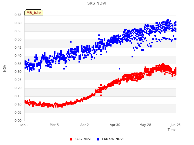 plot of SRS NDVI