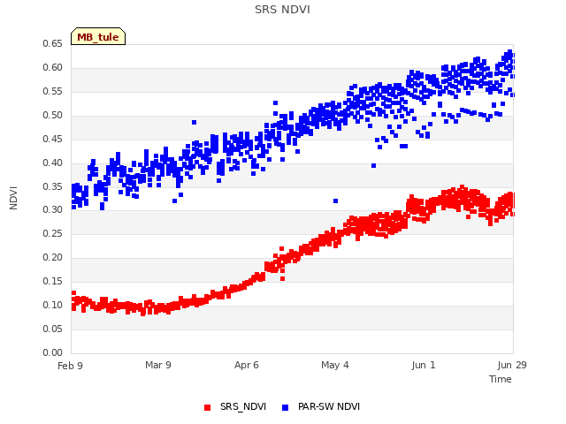 plot of SRS NDVI