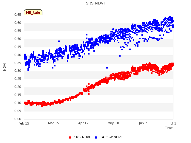 plot of SRS NDVI