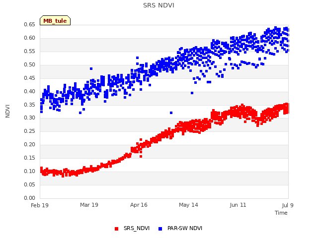 plot of SRS NDVI