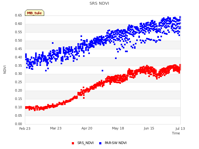 plot of SRS NDVI