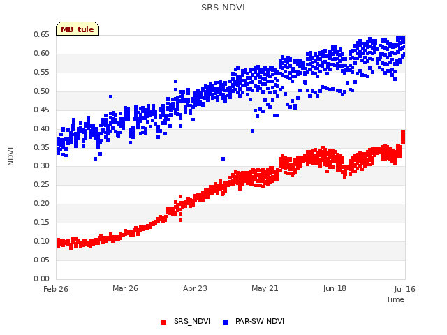 plot of SRS NDVI