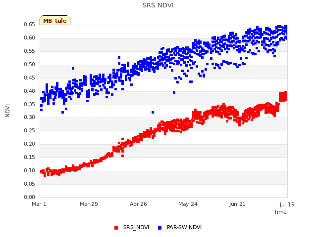 plot of SRS NDVI