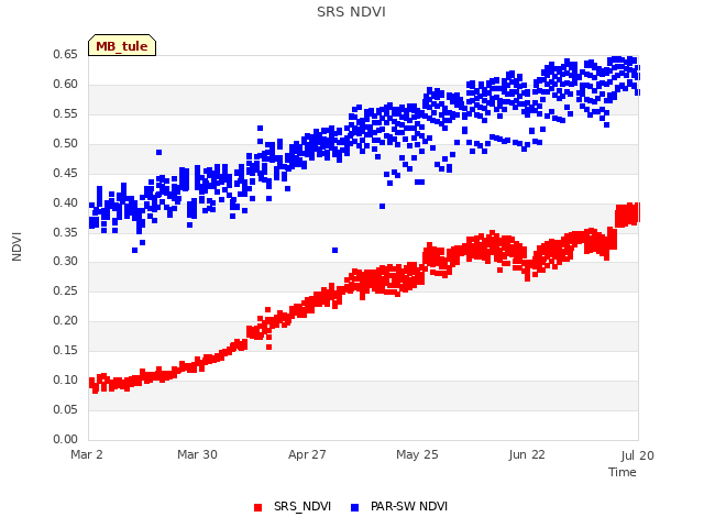 plot of SRS NDVI