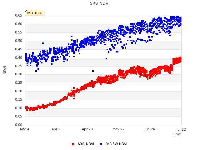 plot of SRS NDVI