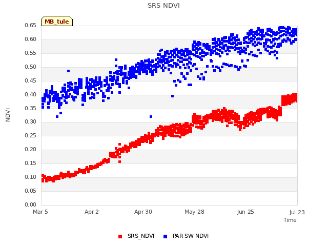 plot of SRS NDVI