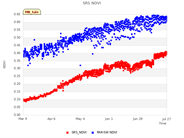 plot of SRS NDVI