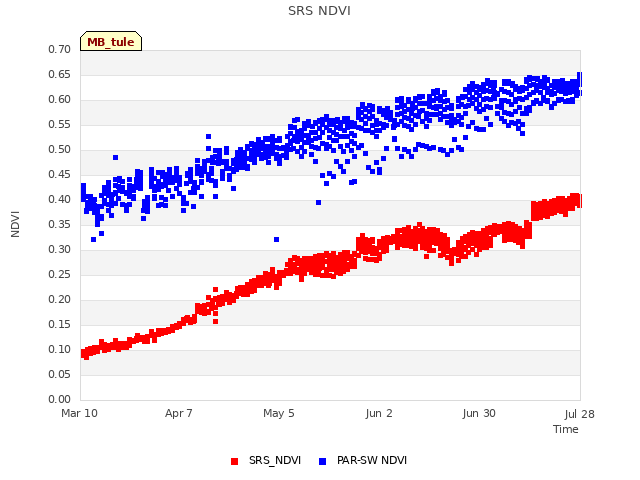 plot of SRS NDVI