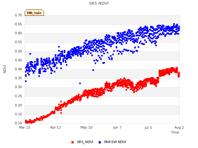 plot of SRS NDVI