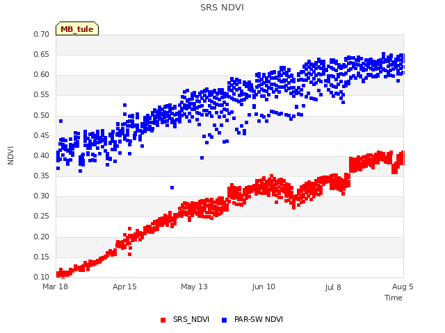 plot of SRS NDVI