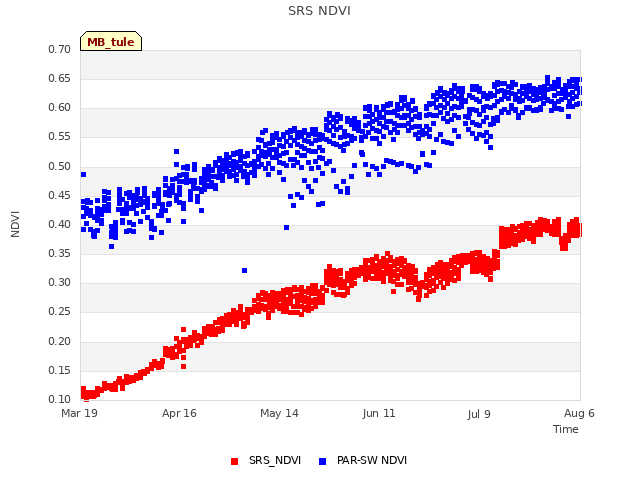 plot of SRS NDVI