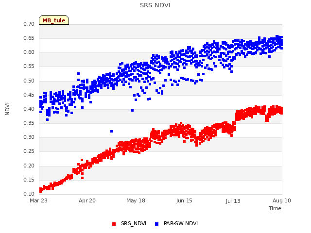 plot of SRS NDVI