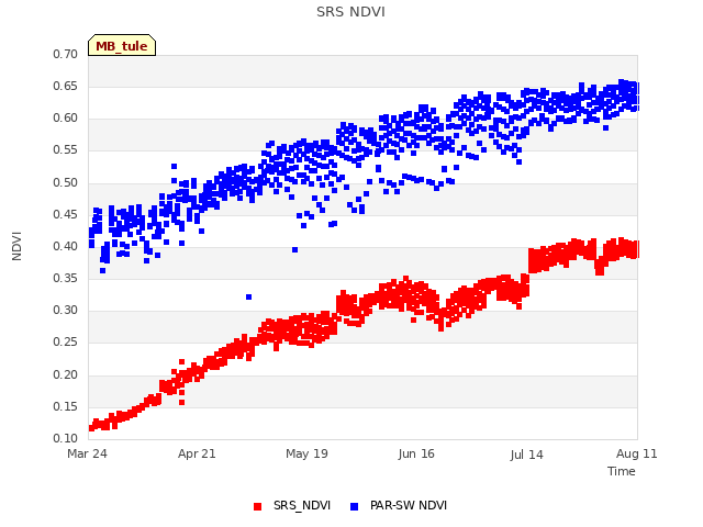 plot of SRS NDVI