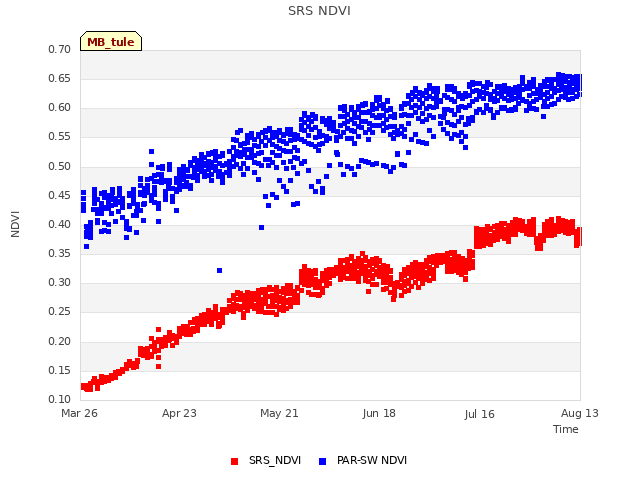 plot of SRS NDVI