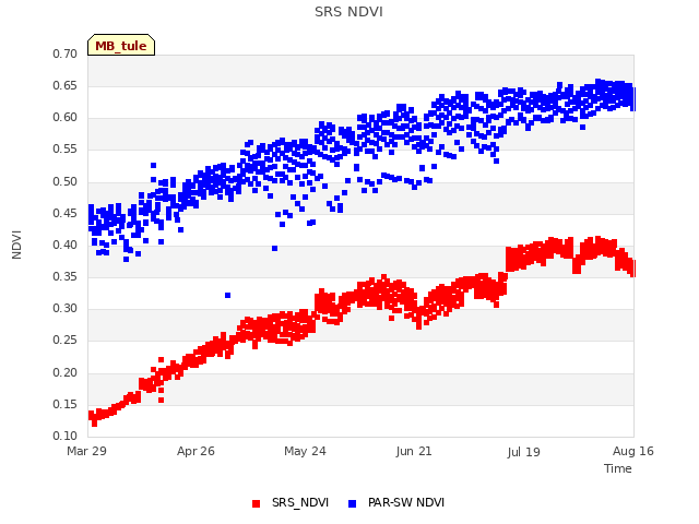 plot of SRS NDVI