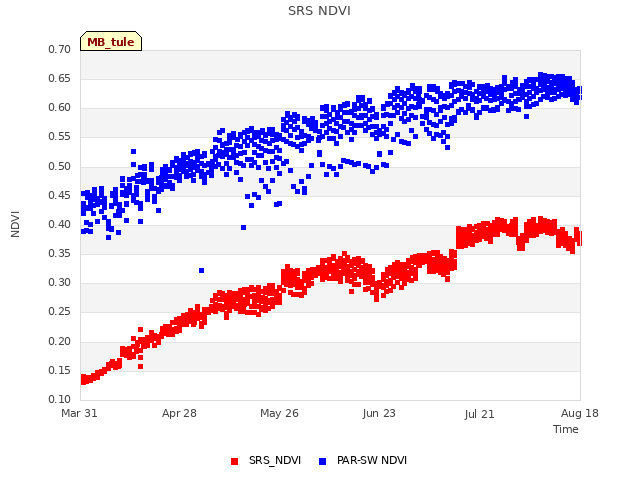 plot of SRS NDVI