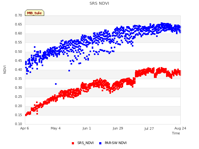 plot of SRS NDVI