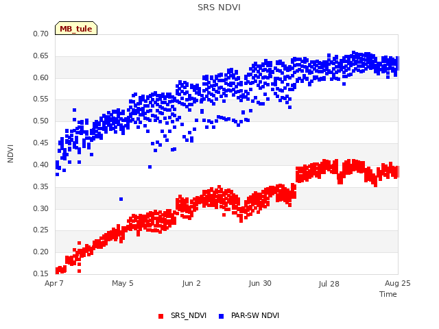 plot of SRS NDVI