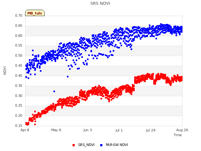 plot of SRS NDVI