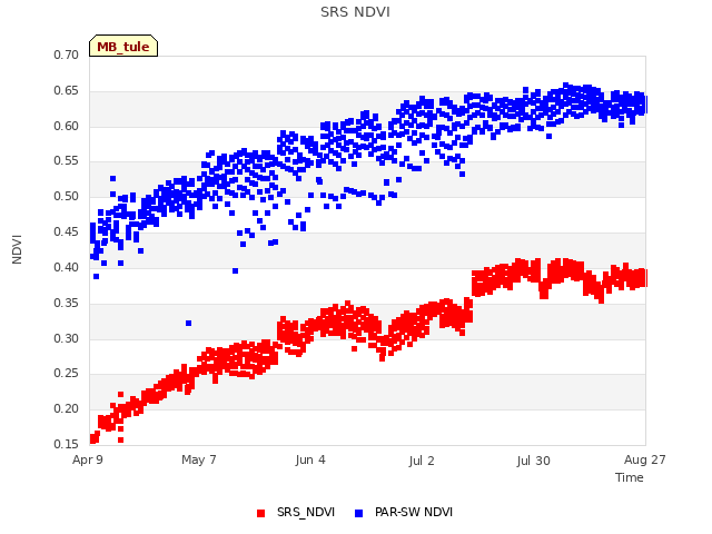 plot of SRS NDVI