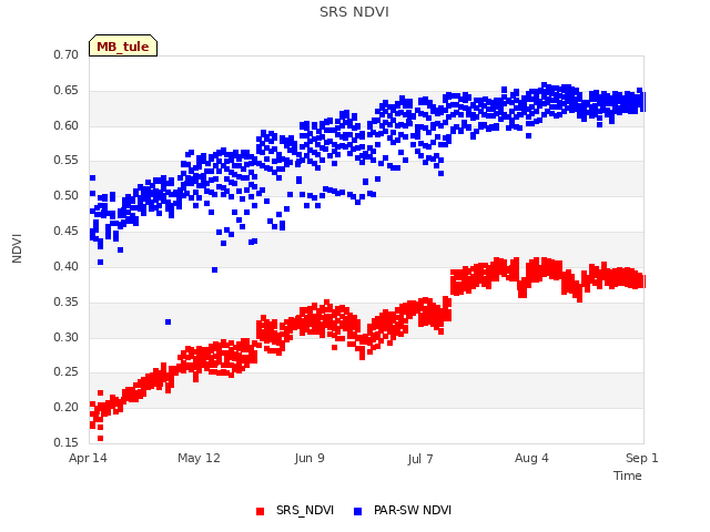 plot of SRS NDVI