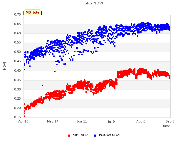 plot of SRS NDVI