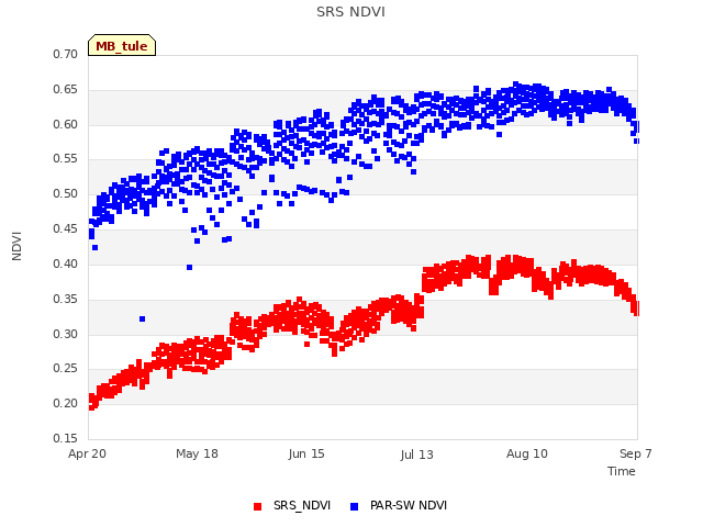 plot of SRS NDVI