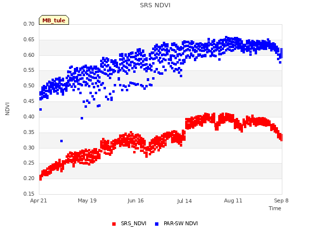 plot of SRS NDVI