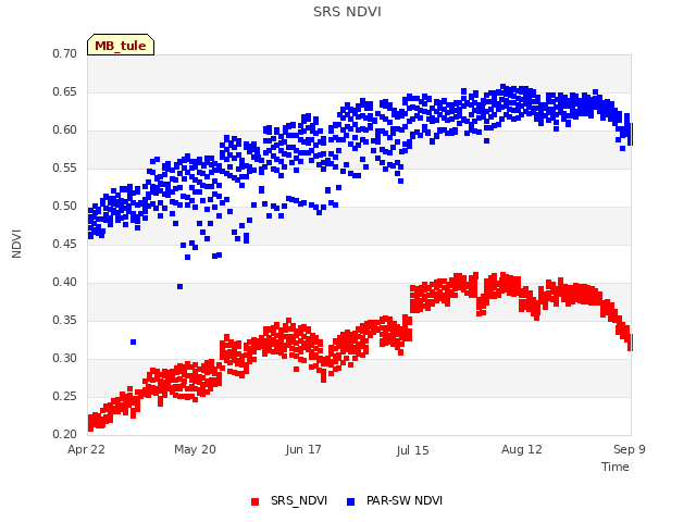 plot of SRS NDVI