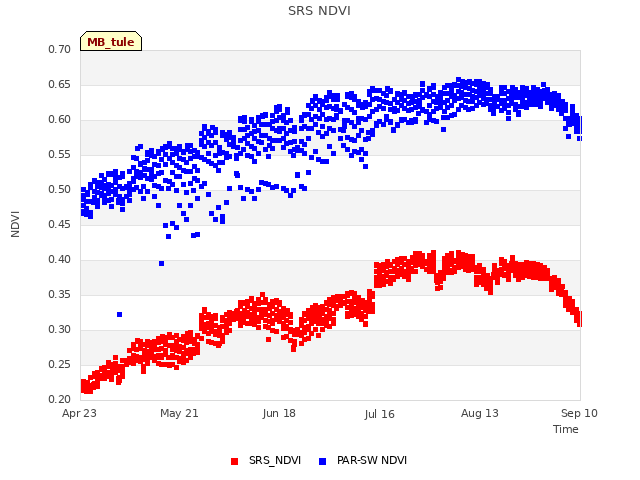 plot of SRS NDVI