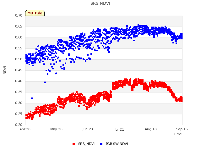 plot of SRS NDVI