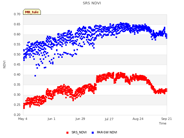 plot of SRS NDVI