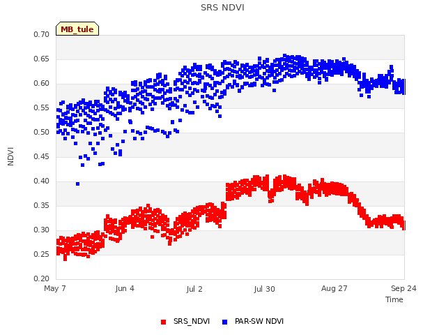 plot of SRS NDVI