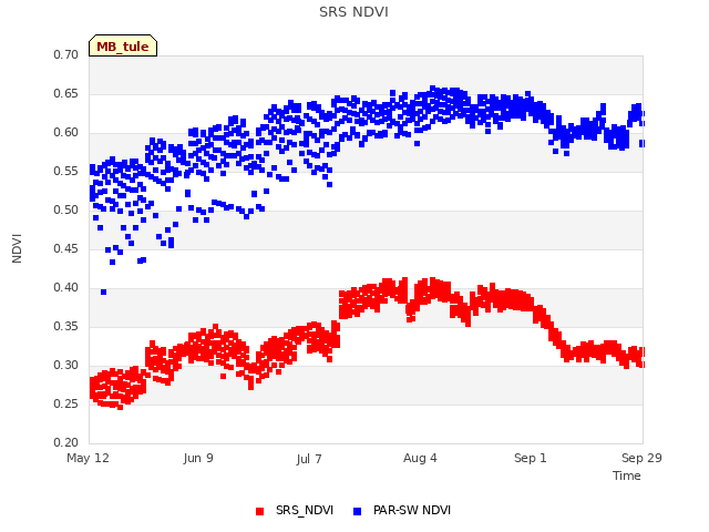 plot of SRS NDVI