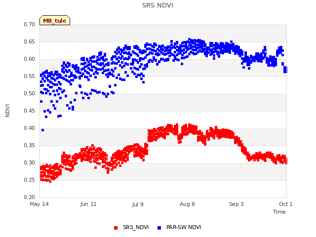 plot of SRS NDVI