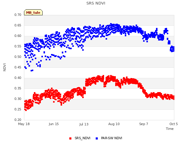 plot of SRS NDVI