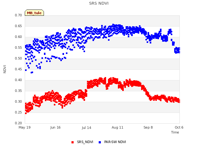 plot of SRS NDVI