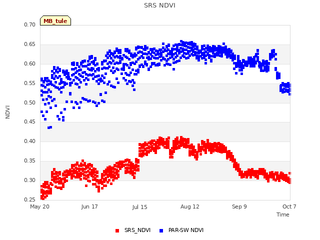 plot of SRS NDVI