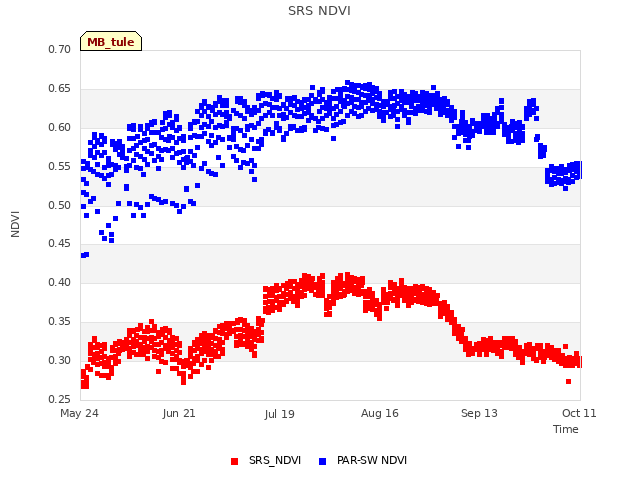 plot of SRS NDVI